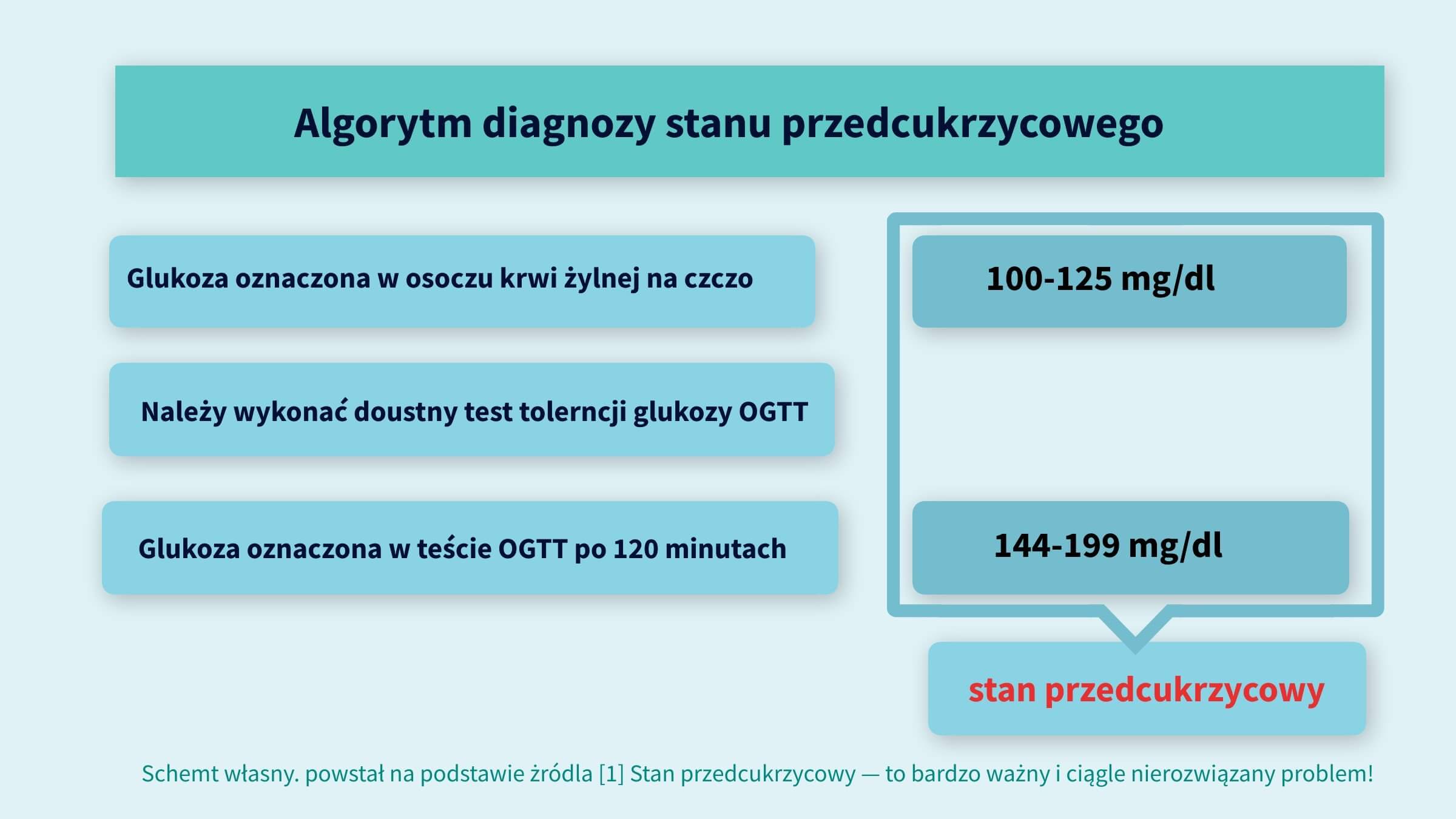 diagnostyka stanu przedcukrzycowego